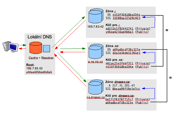 Schéma DNSSEC